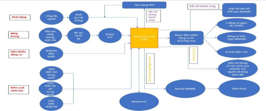 Design and Development of an Automatic Fish Feeding Tower Using IoT Technology