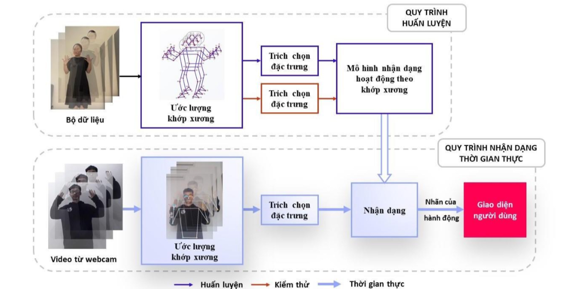 SIGNTEGRATE – Communication Support Solution for Deaf People in Vietnam by Sign Language Translation Application Using Artificial Intelligence